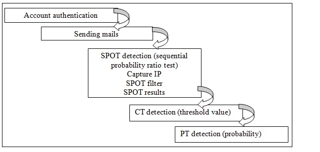 Spam Zombie Detection